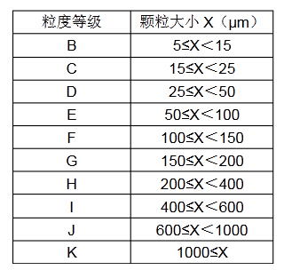 ISO 16232清潔度測試顆粒物分級