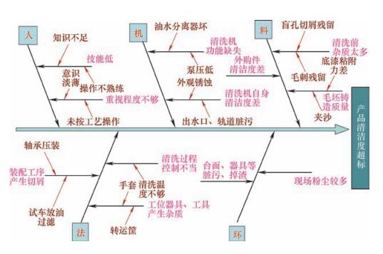 影響產品清潔度的因素