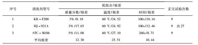 “生產現場” 正交試驗結果