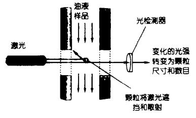 激光計(jì)數(shù)器原理圖