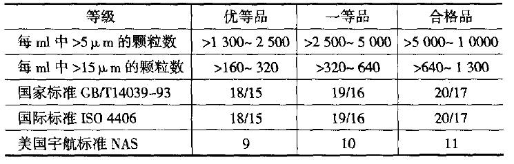 各種標(biāo)準(zhǔn)對裝載機(jī)液壓系統(tǒng)清潔度的要求單位